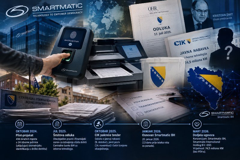 Smartmatic BiH: Firma osnovana 13 dana prije isteka tendera dobila posao vrijedan 74,5 miliona KM